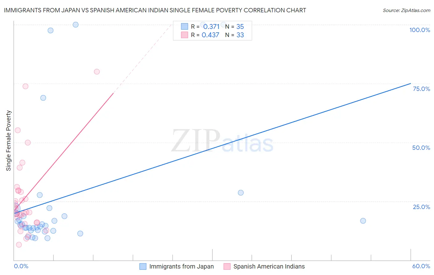 Immigrants from Japan vs Spanish American Indian Single Female Poverty