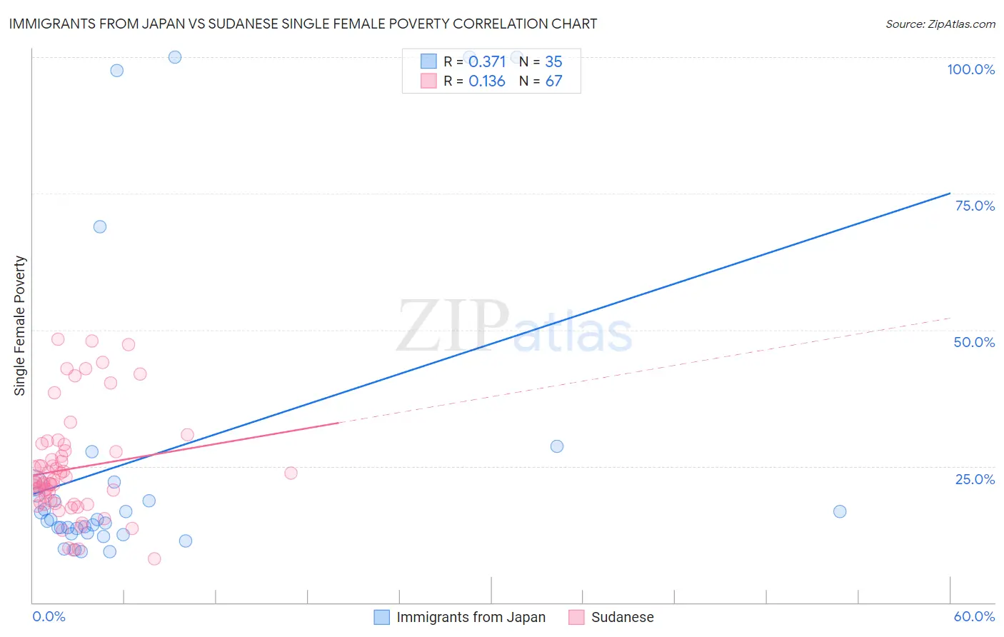 Immigrants from Japan vs Sudanese Single Female Poverty