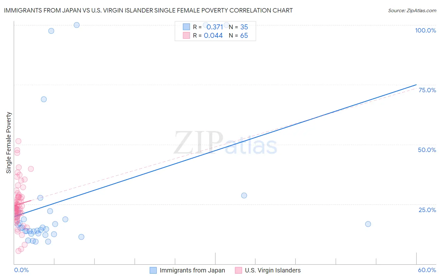 Immigrants from Japan vs U.S. Virgin Islander Single Female Poverty