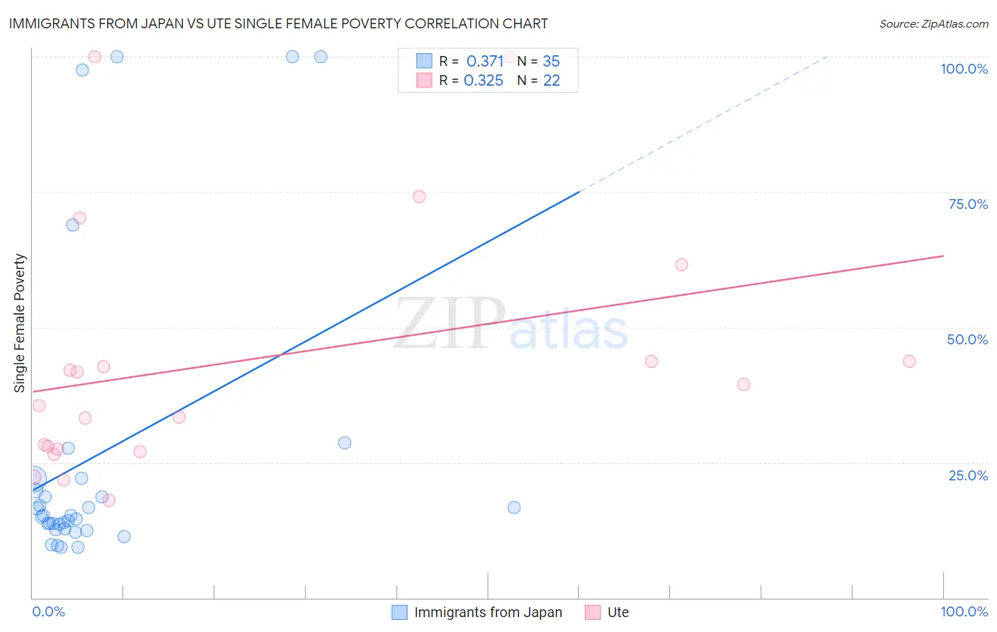 Immigrants from Japan vs Ute Single Female Poverty