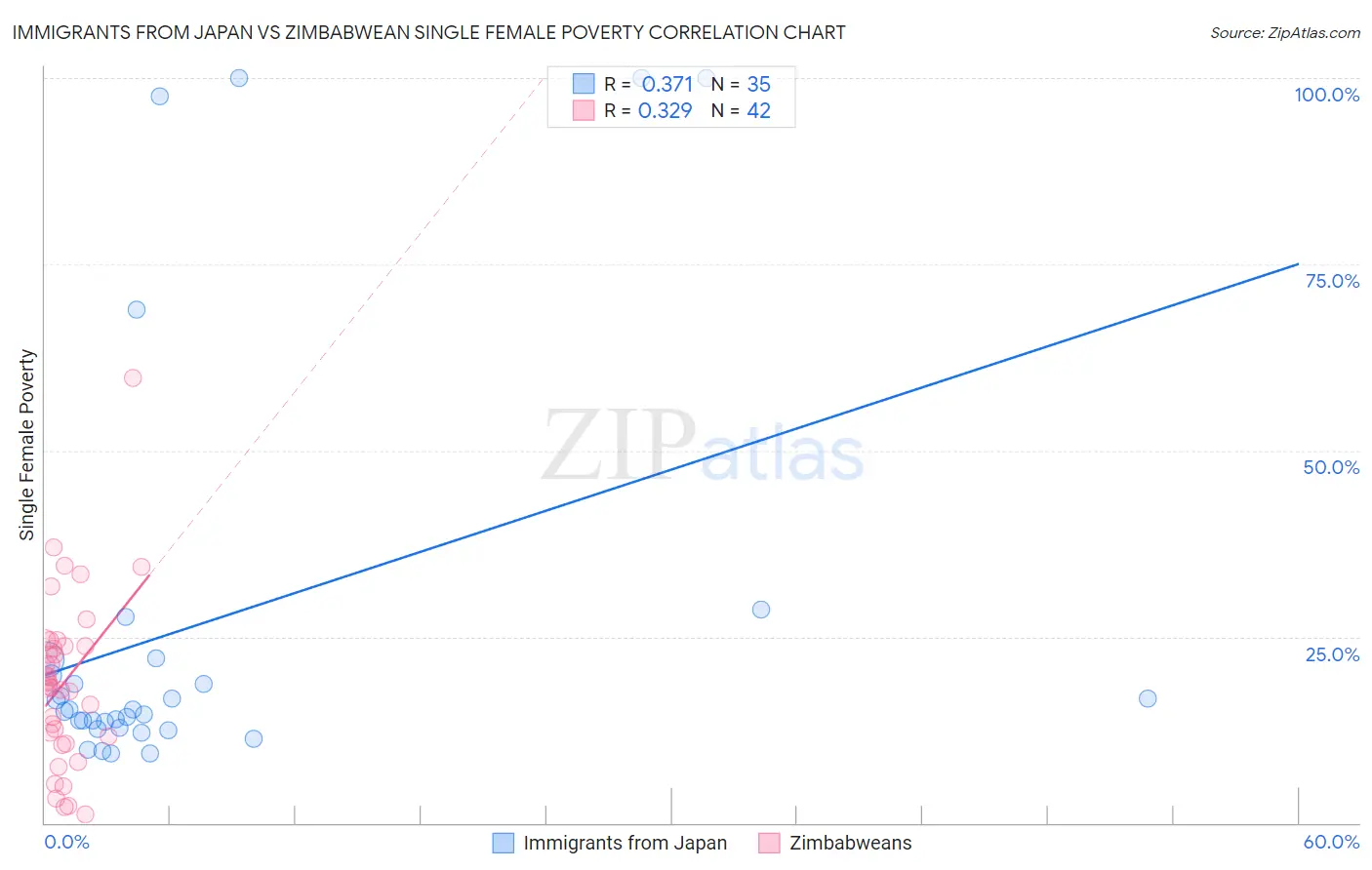 Immigrants from Japan vs Zimbabwean Single Female Poverty