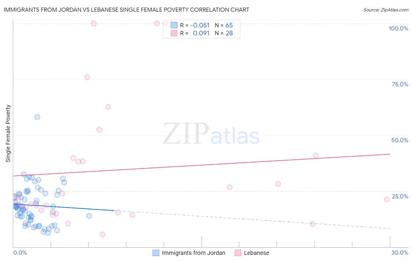 Immigrants from Jordan vs Lebanese Single Female Poverty