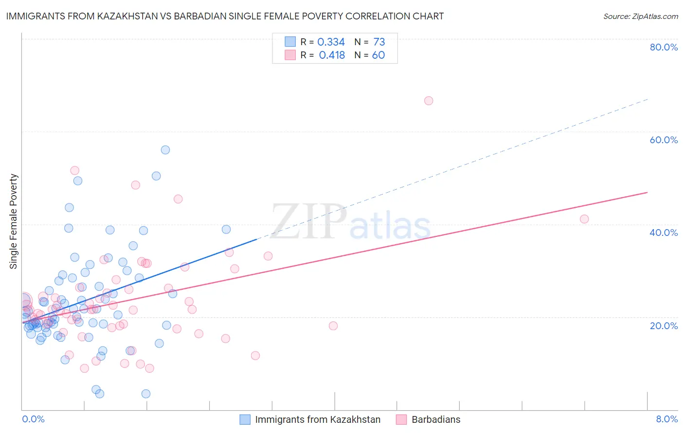 Immigrants from Kazakhstan vs Barbadian Single Female Poverty