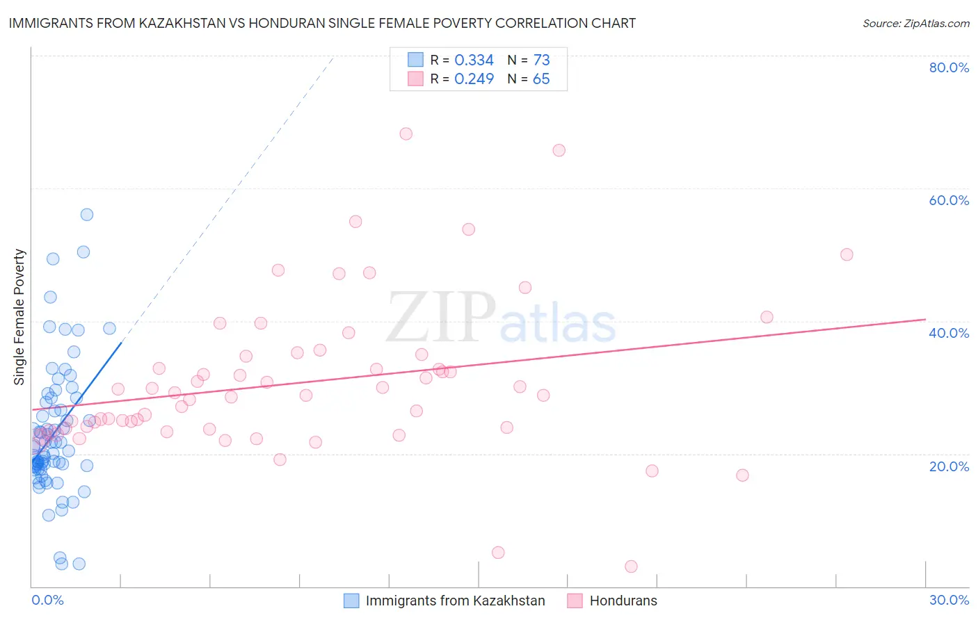 Immigrants from Kazakhstan vs Honduran Single Female Poverty