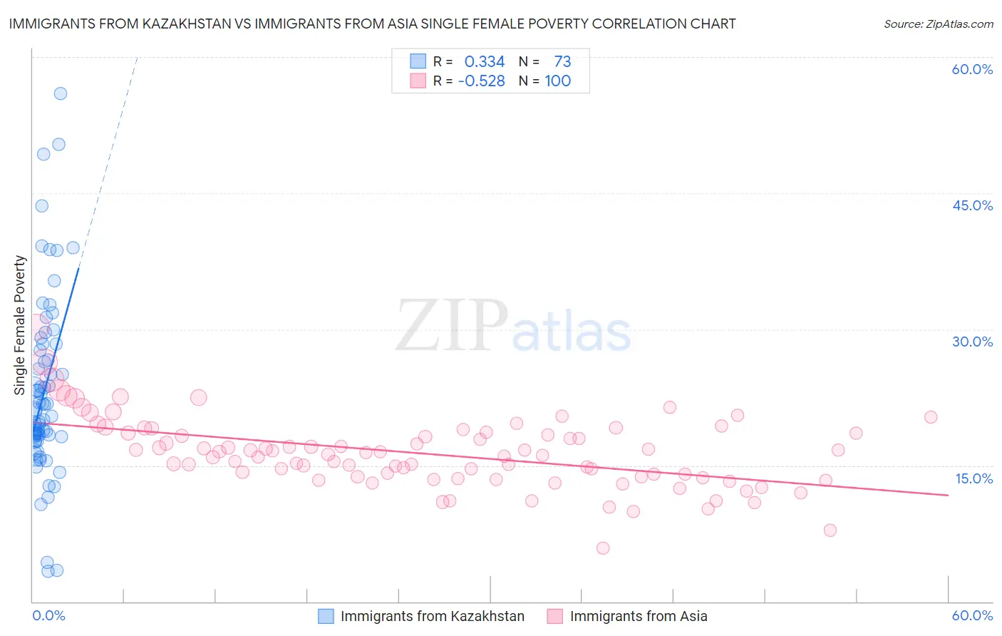 Immigrants from Kazakhstan vs Immigrants from Asia Single Female Poverty