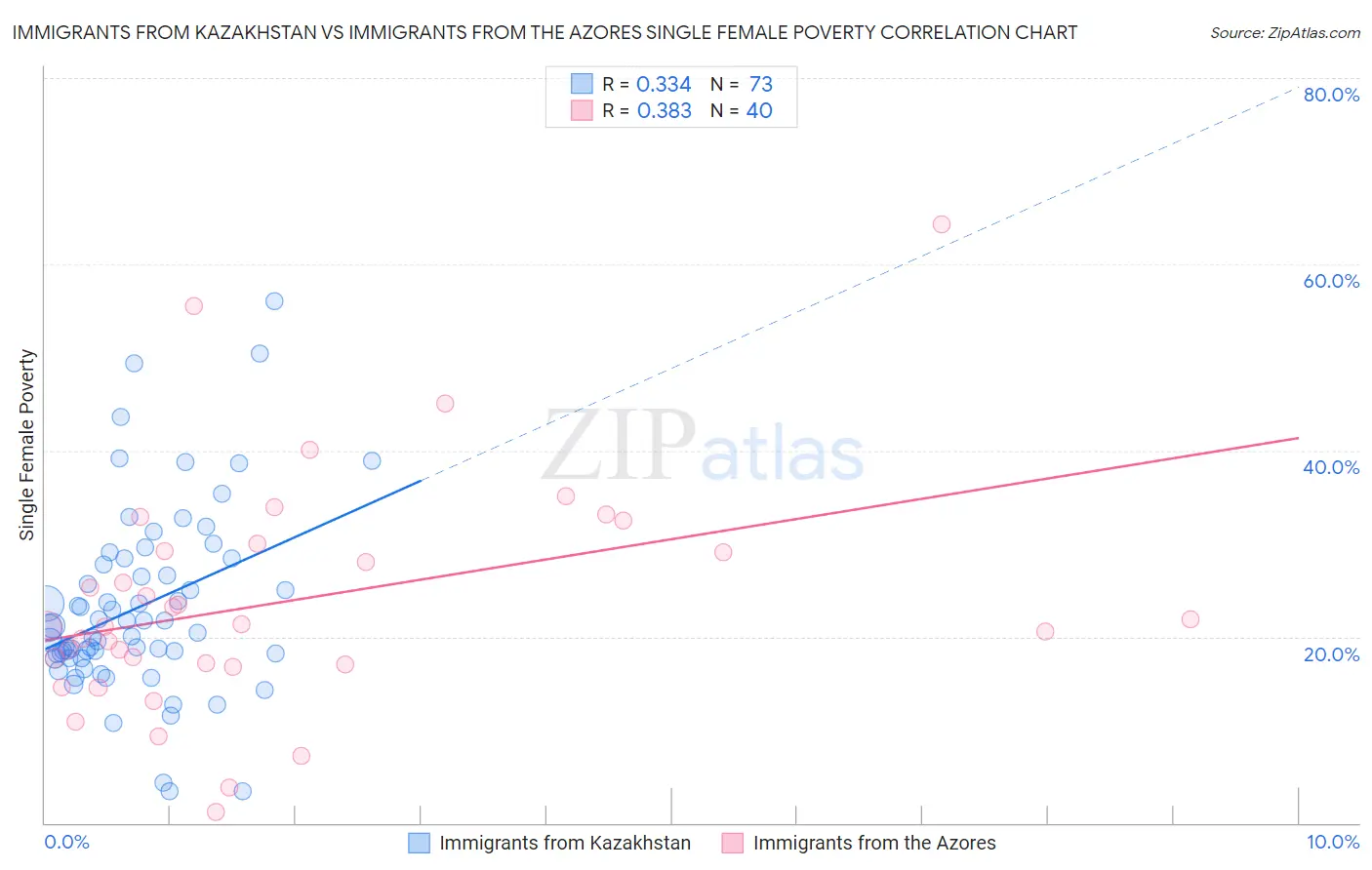 Immigrants from Kazakhstan vs Immigrants from the Azores Single Female Poverty