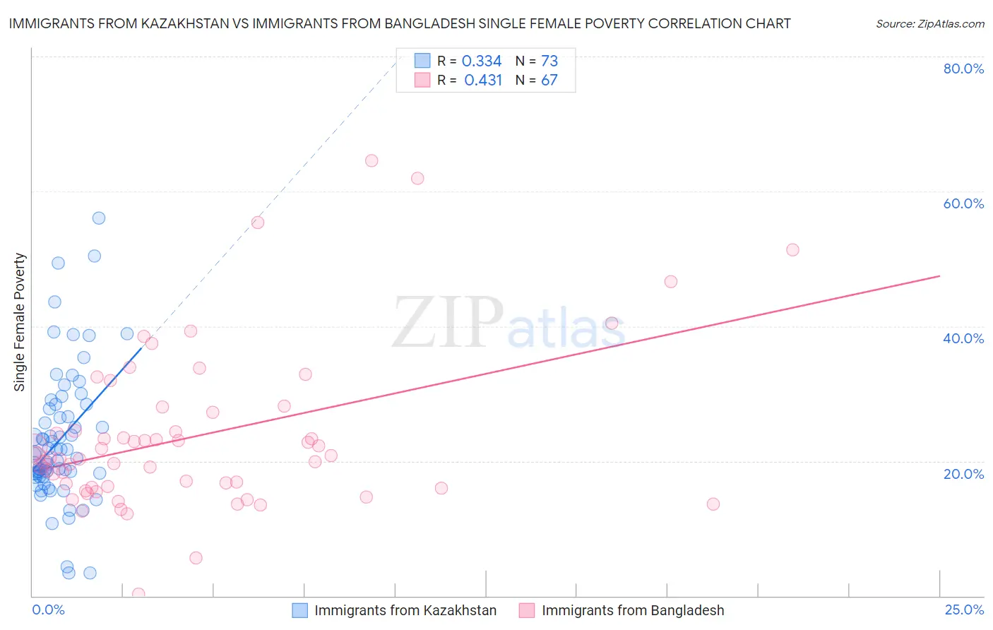 Immigrants from Kazakhstan vs Immigrants from Bangladesh Single Female Poverty