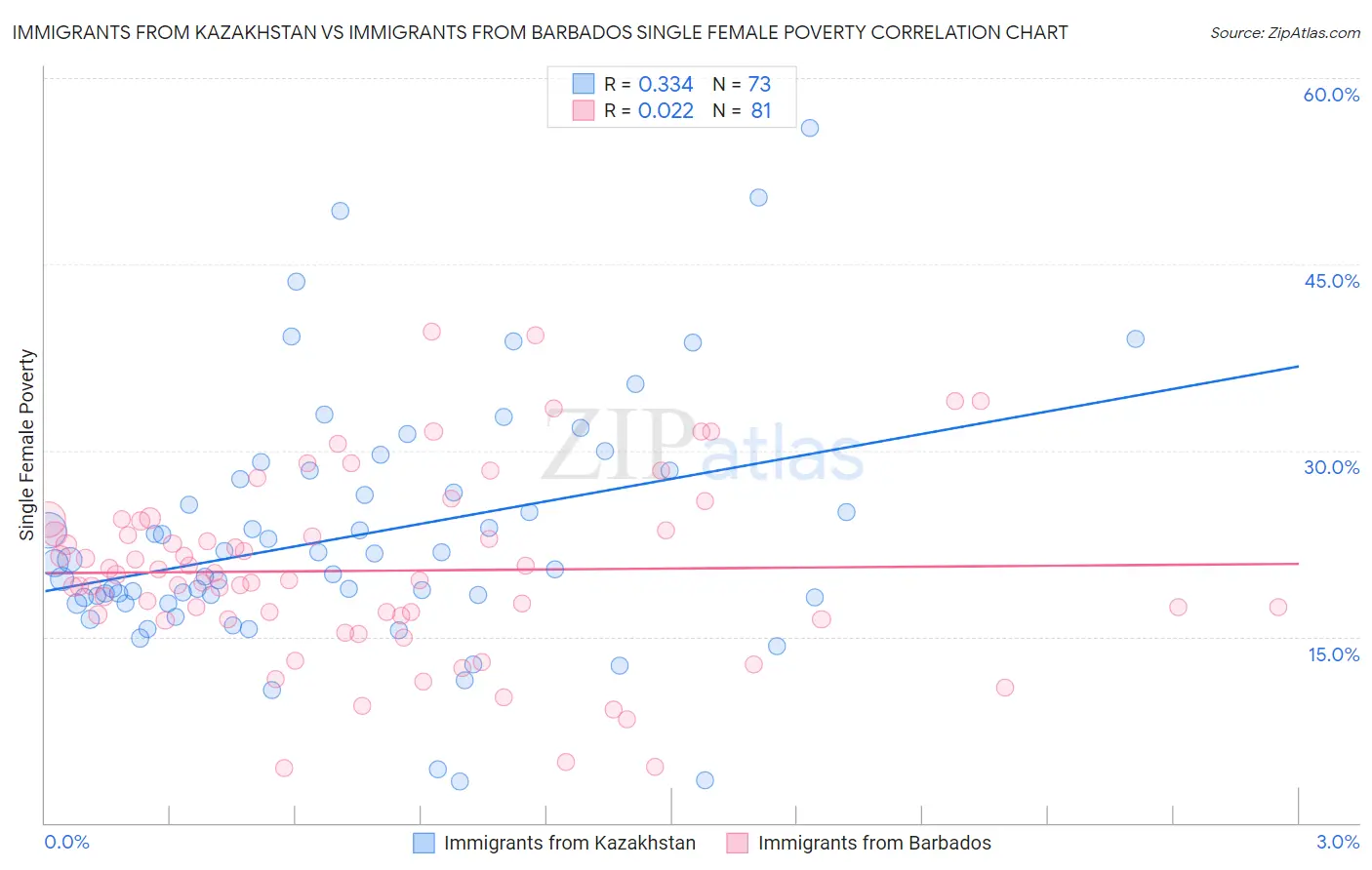 Immigrants from Kazakhstan vs Immigrants from Barbados Single Female Poverty