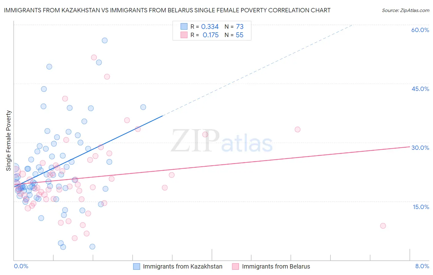 Immigrants from Kazakhstan vs Immigrants from Belarus Single Female Poverty