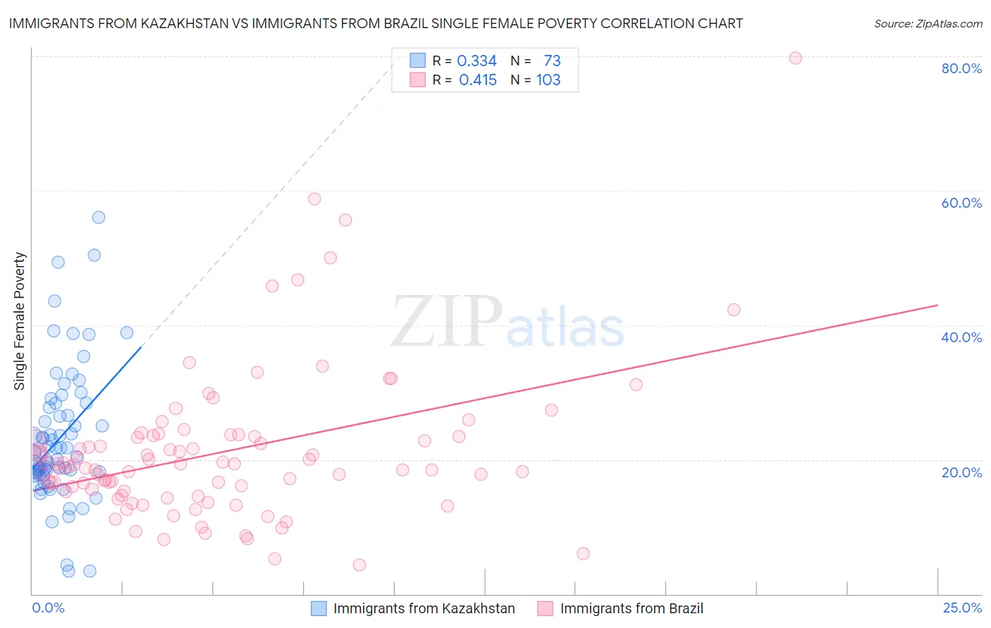 Immigrants from Kazakhstan vs Immigrants from Brazil Single Female Poverty