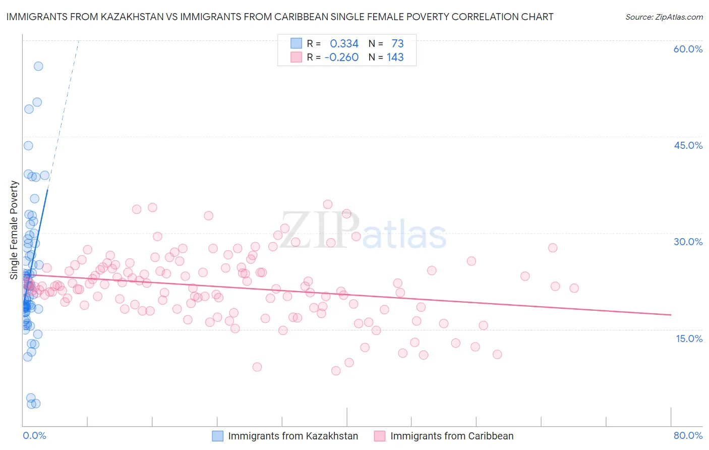 Immigrants from Kazakhstan vs Immigrants from Caribbean Single Female Poverty