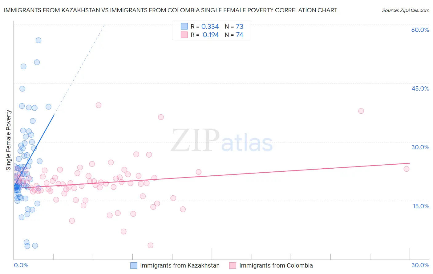 Immigrants from Kazakhstan vs Immigrants from Colombia Single Female Poverty