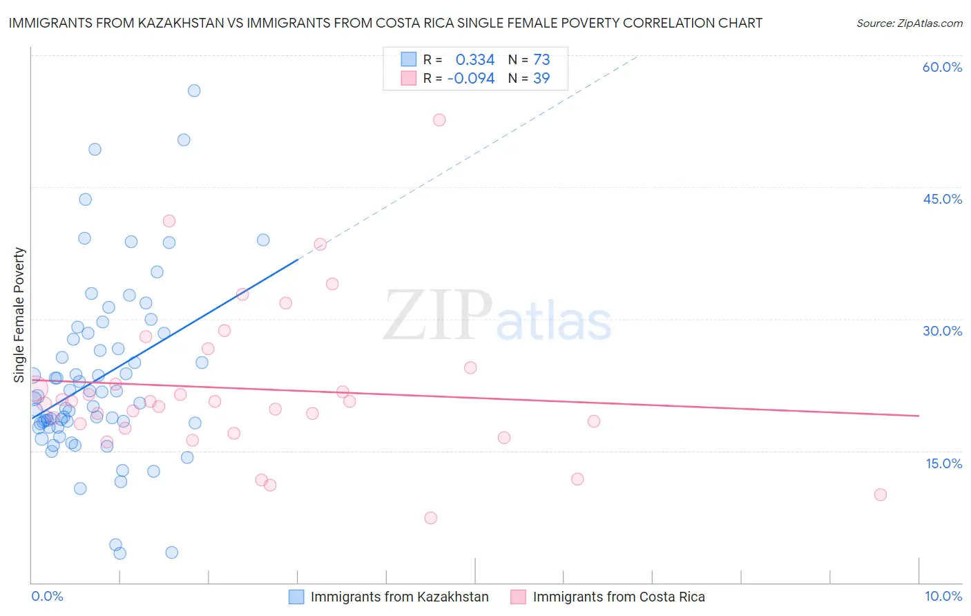 Immigrants from Kazakhstan vs Immigrants from Costa Rica Single Female Poverty