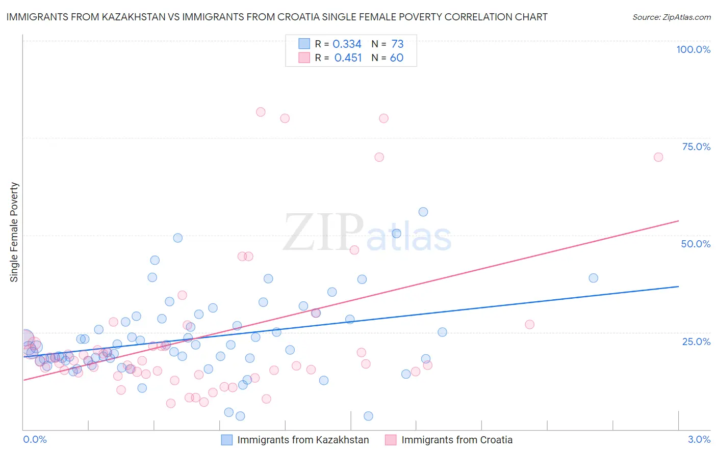 Immigrants from Kazakhstan vs Immigrants from Croatia Single Female Poverty