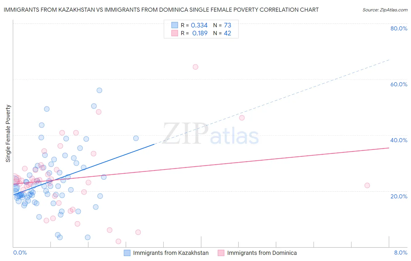 Immigrants from Kazakhstan vs Immigrants from Dominica Single Female Poverty