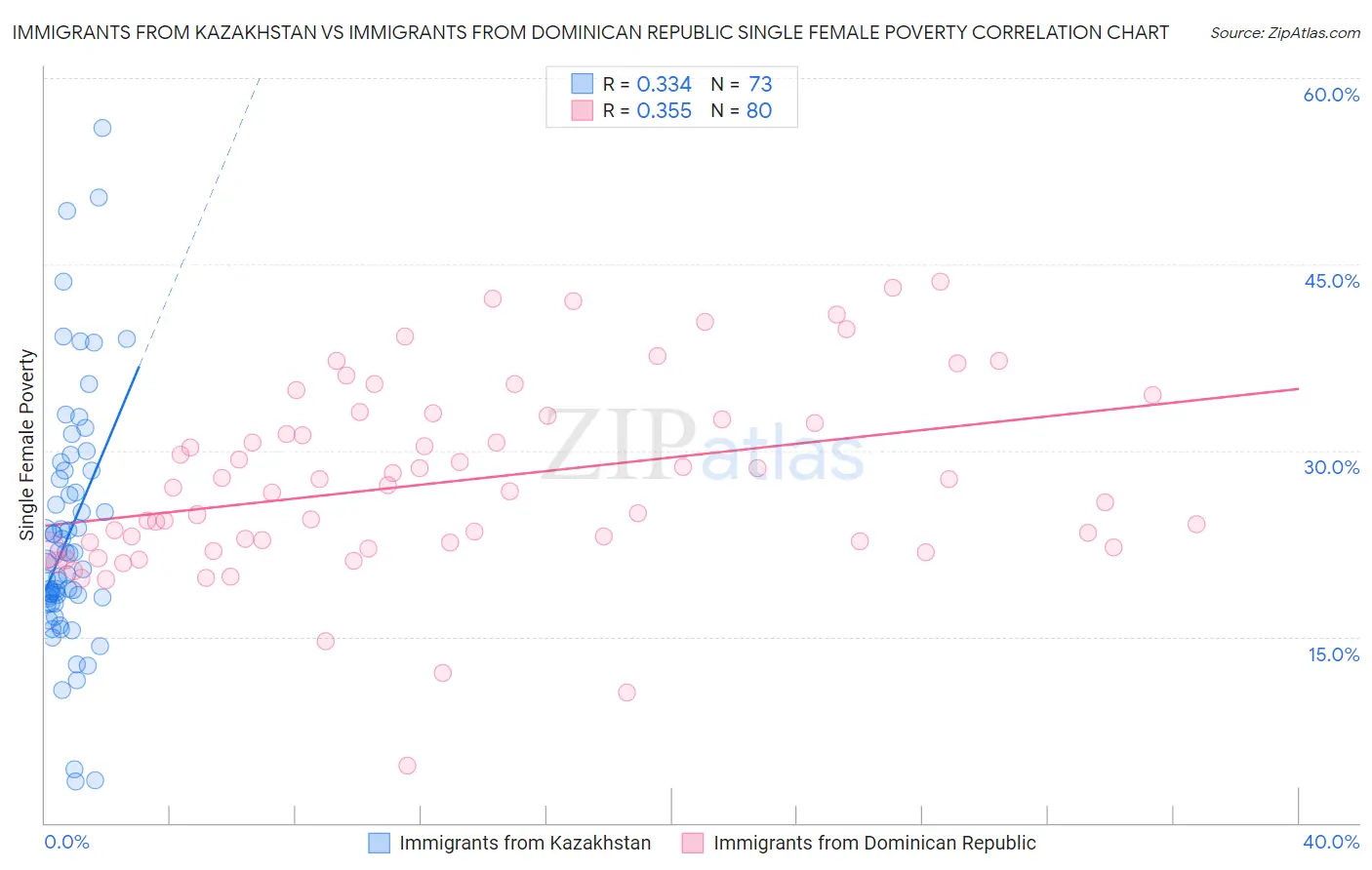Immigrants from Kazakhstan vs Immigrants from Dominican Republic Single Female Poverty