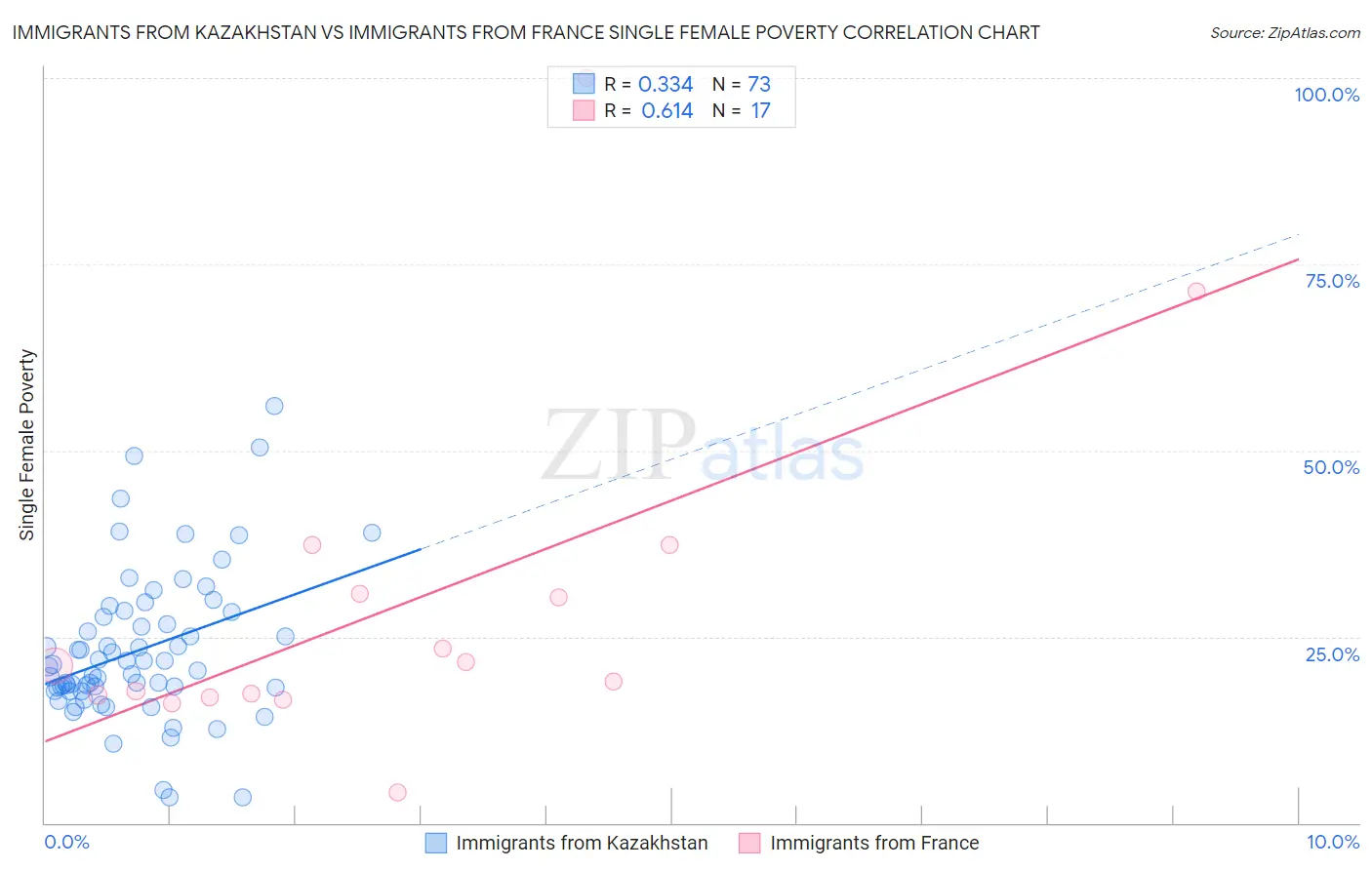 Immigrants from Kazakhstan vs Immigrants from France Single Female Poverty