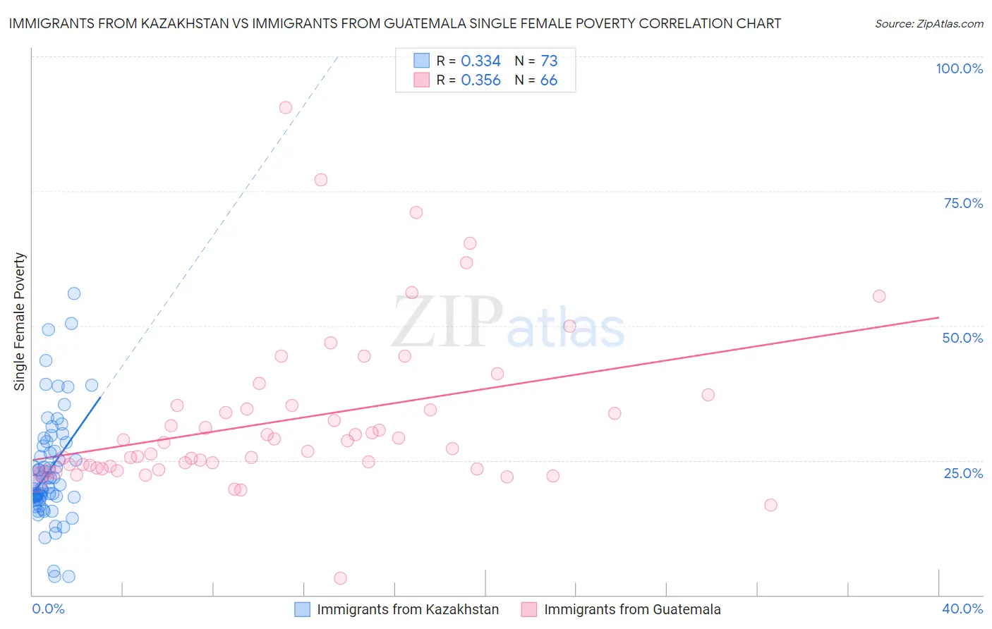Immigrants from Kazakhstan vs Immigrants from Guatemala Single Female Poverty