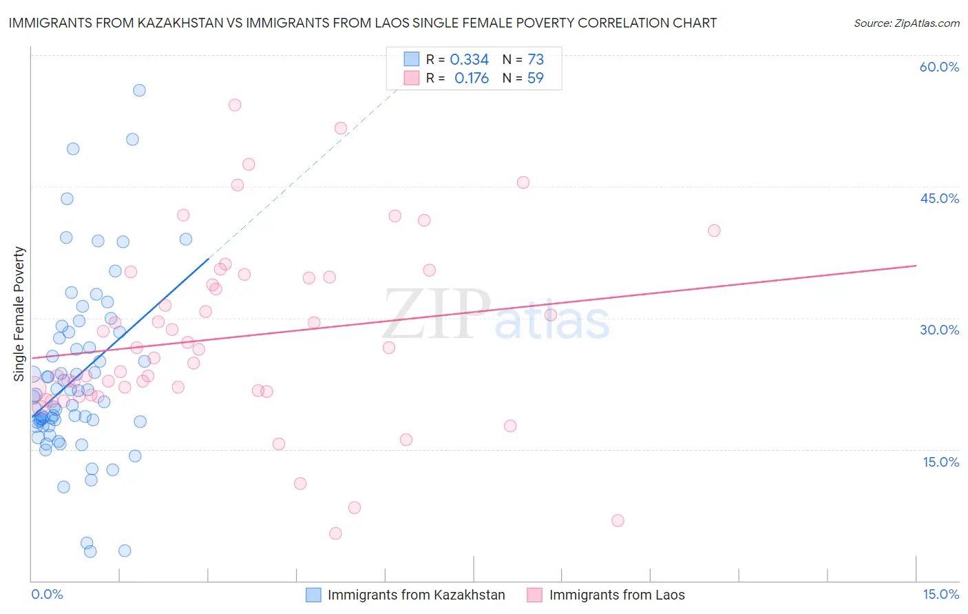 Immigrants from Kazakhstan vs Immigrants from Laos Single Female Poverty