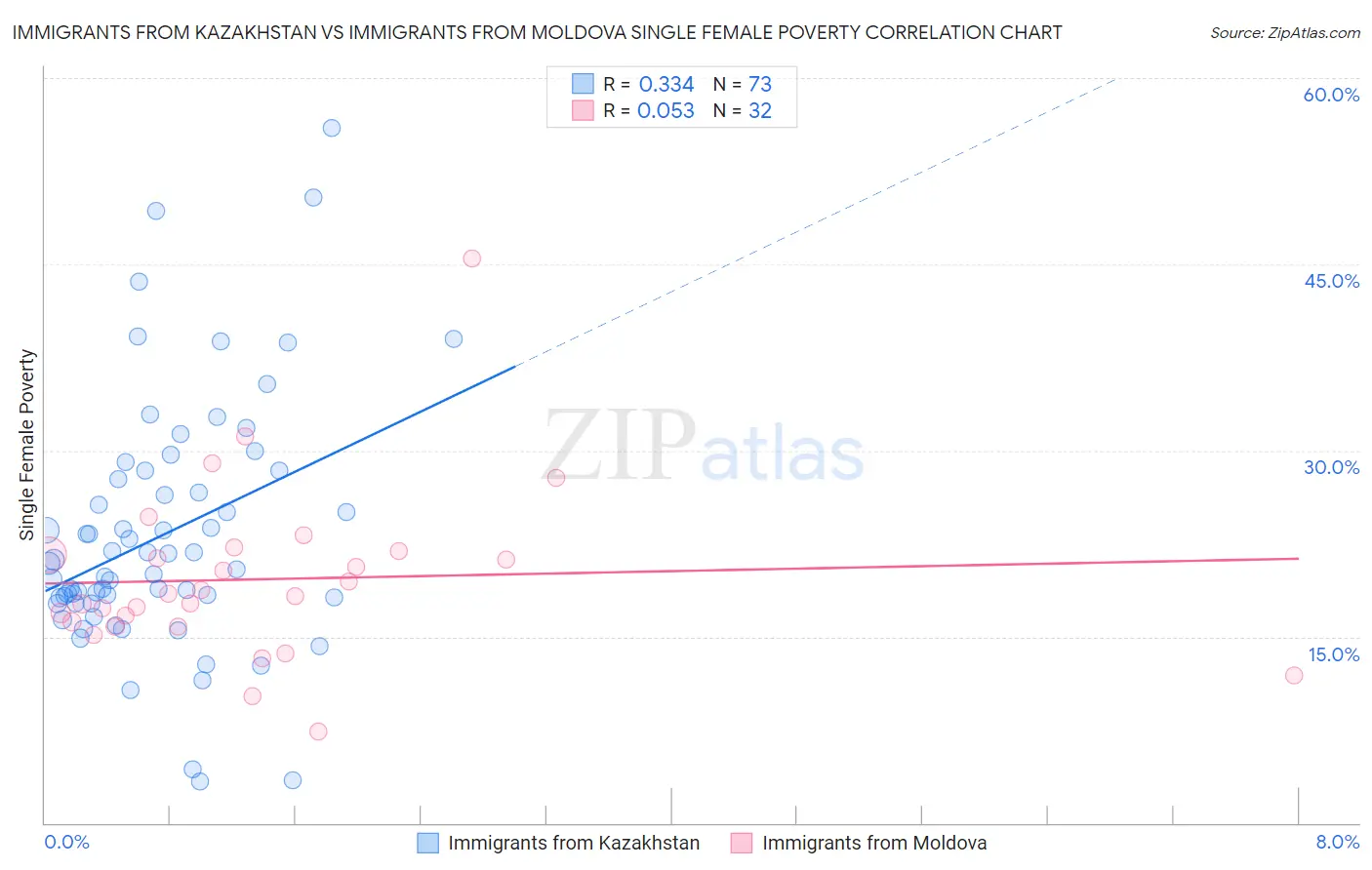 Immigrants from Kazakhstan vs Immigrants from Moldova Single Female Poverty