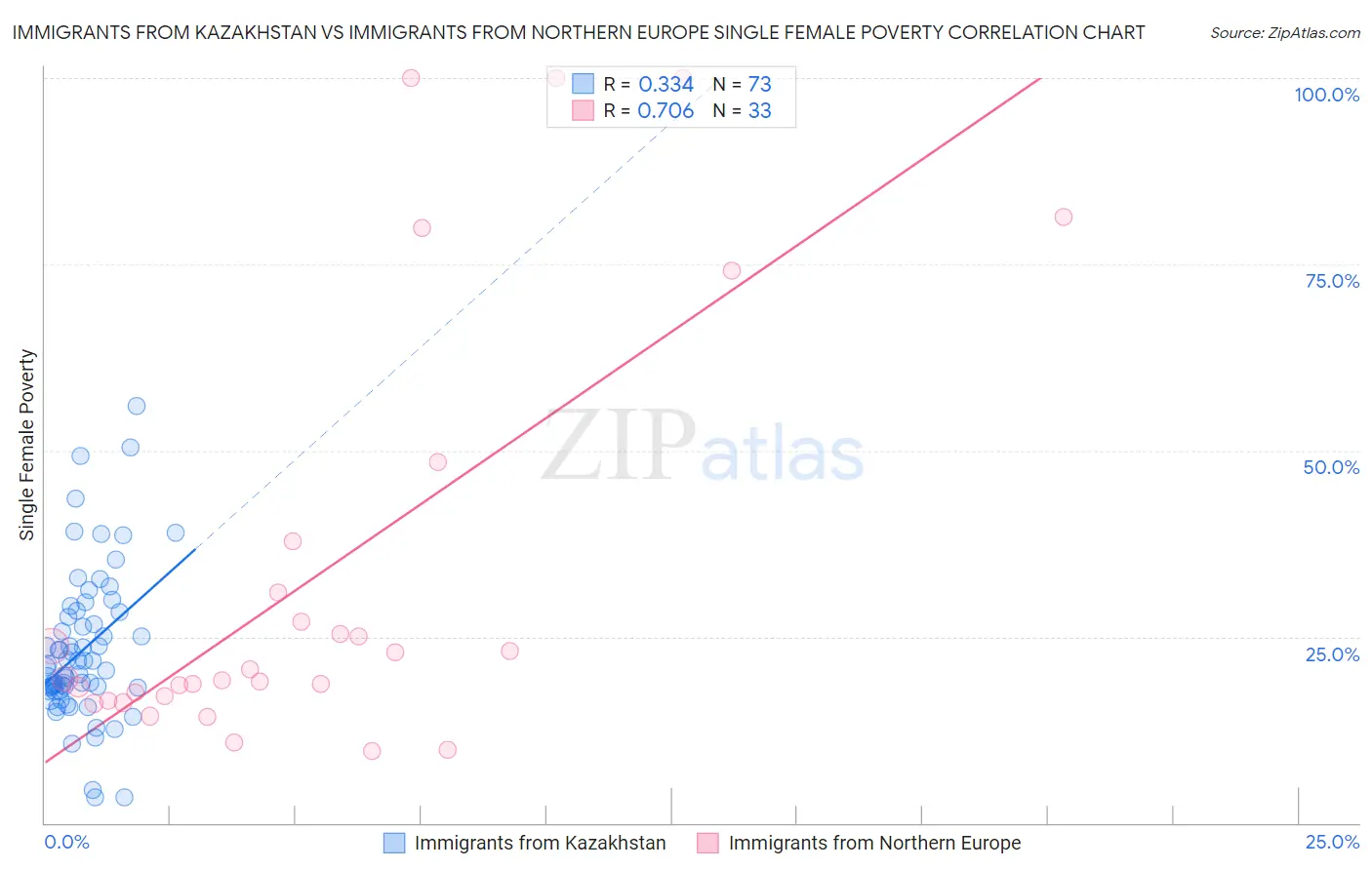 Immigrants from Kazakhstan vs Immigrants from Northern Europe Single Female Poverty