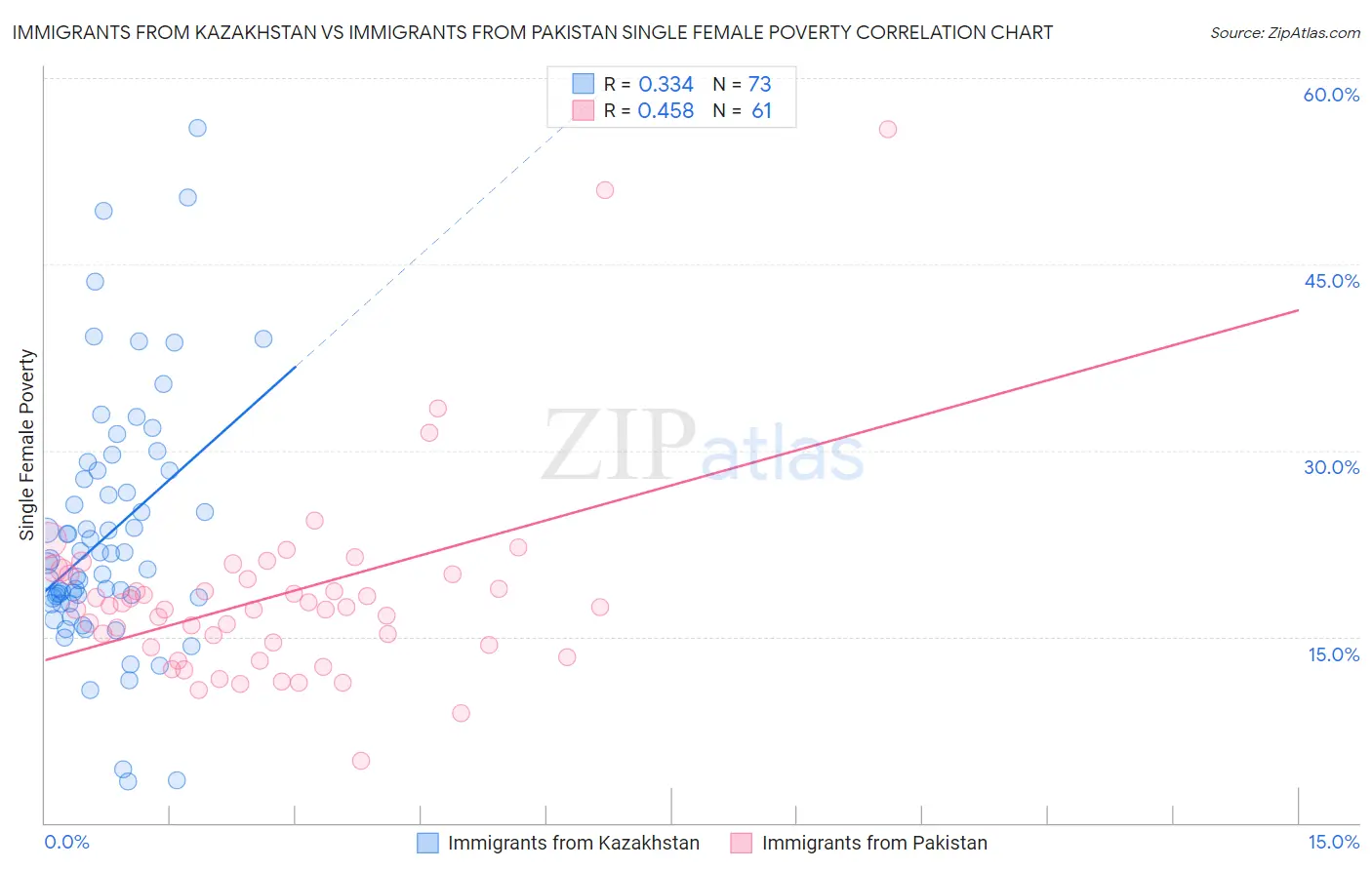Immigrants from Kazakhstan vs Immigrants from Pakistan Single Female Poverty