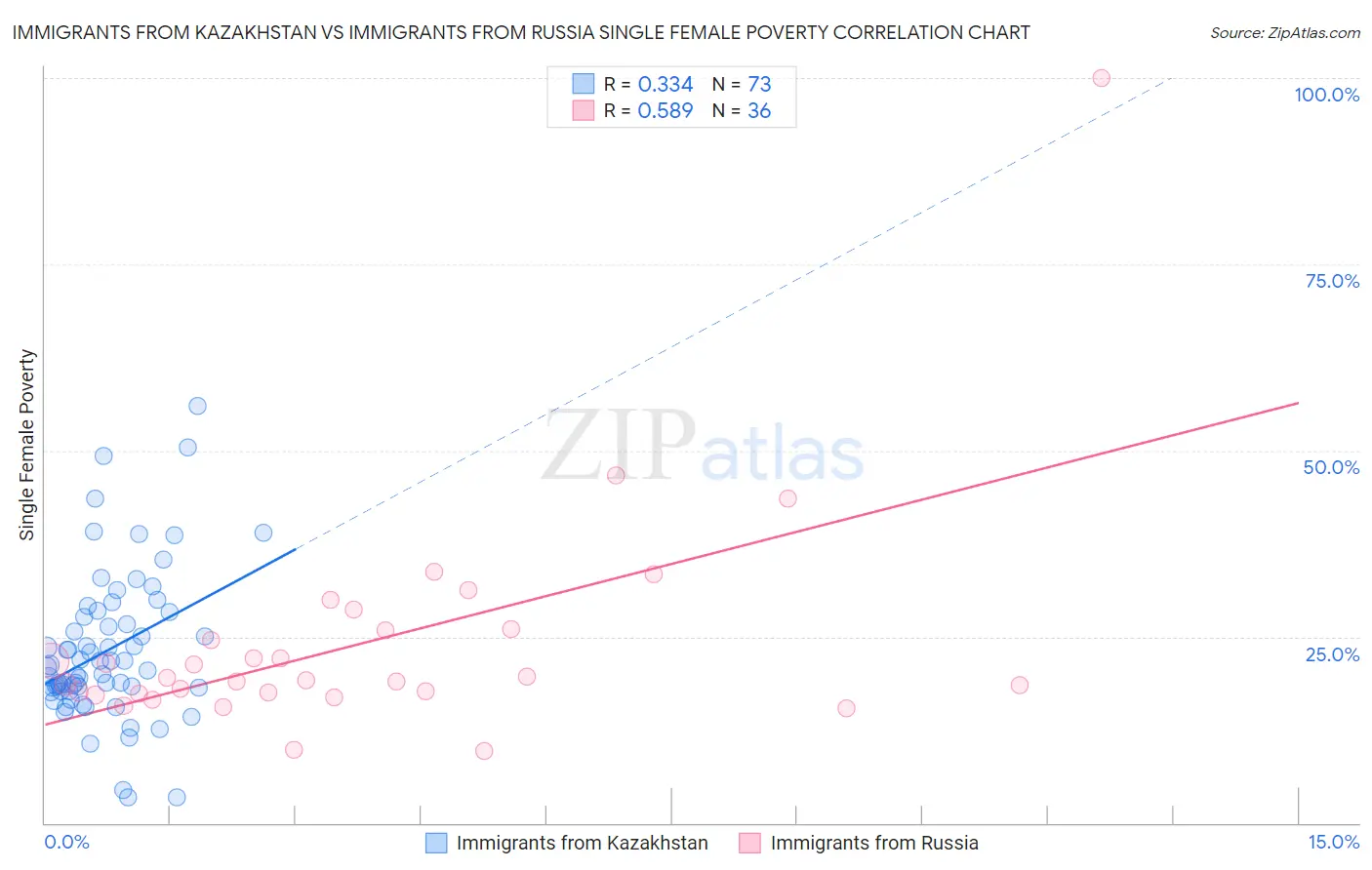 Immigrants from Kazakhstan vs Immigrants from Russia Single Female Poverty