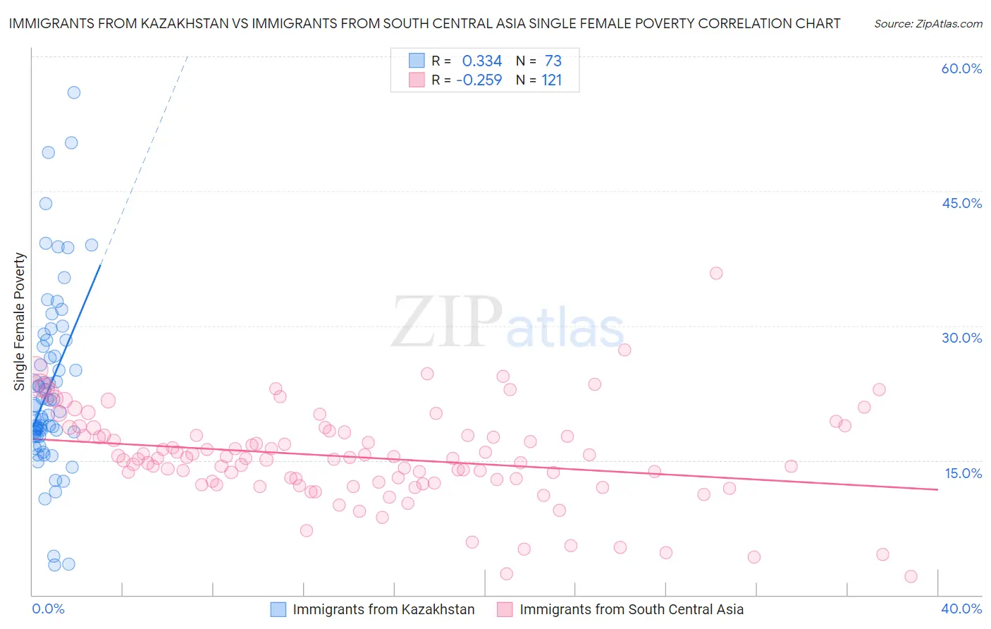 Immigrants from Kazakhstan vs Immigrants from South Central Asia Single Female Poverty