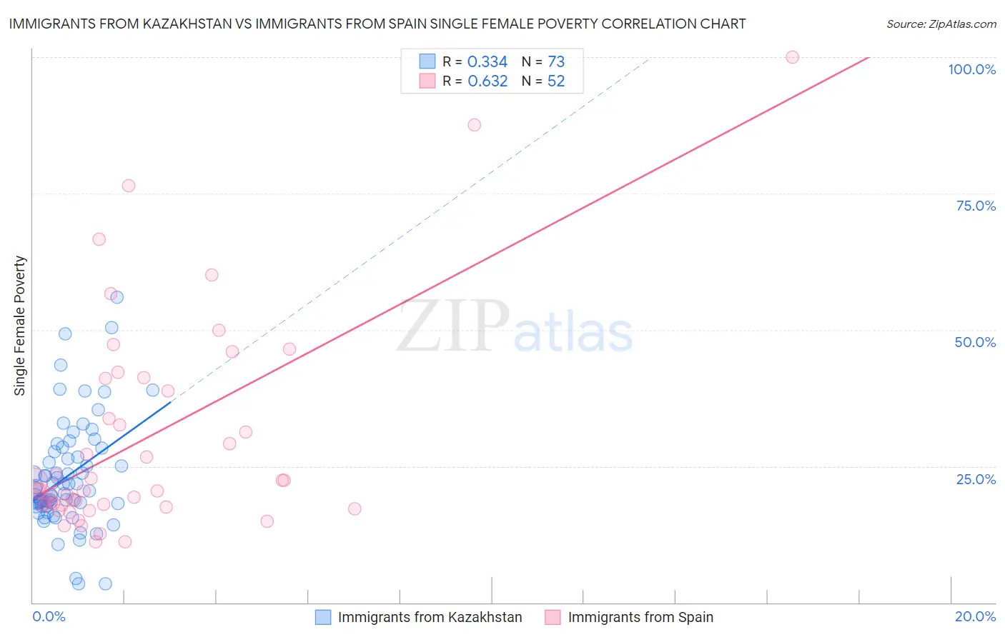 Immigrants from Kazakhstan vs Immigrants from Spain Single Female Poverty