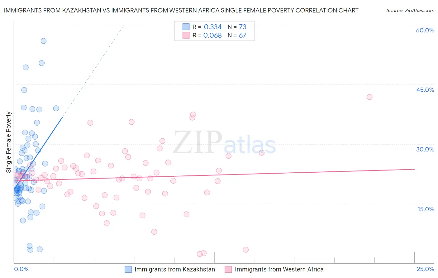 Immigrants from Kazakhstan vs Immigrants from Western Africa Single Female Poverty