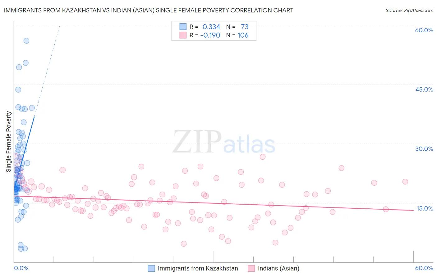 Immigrants from Kazakhstan vs Indian (Asian) Single Female Poverty