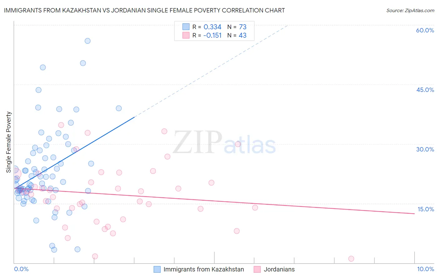 Immigrants from Kazakhstan vs Jordanian Single Female Poverty