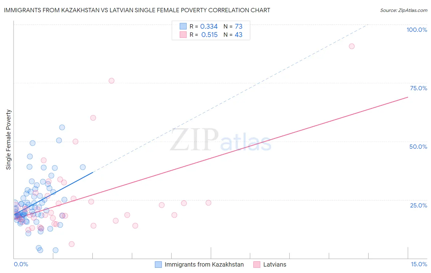 Immigrants from Kazakhstan vs Latvian Single Female Poverty