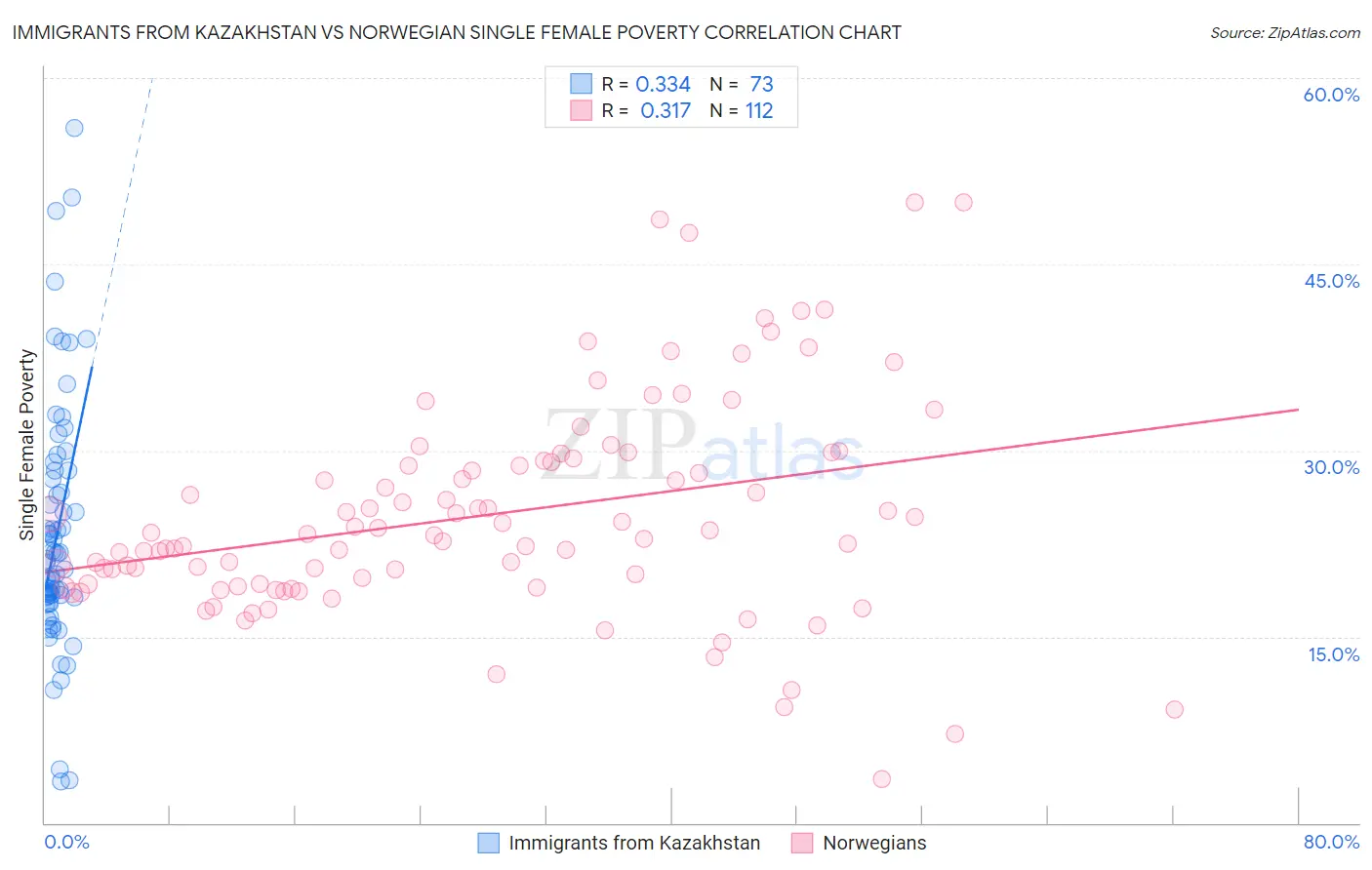 Immigrants from Kazakhstan vs Norwegian Single Female Poverty