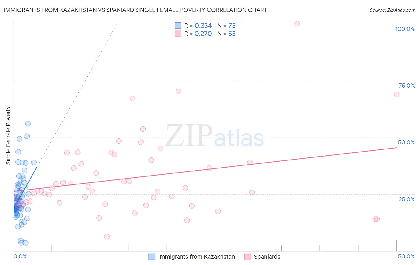 Immigrants from Kazakhstan vs Spaniard Single Female Poverty