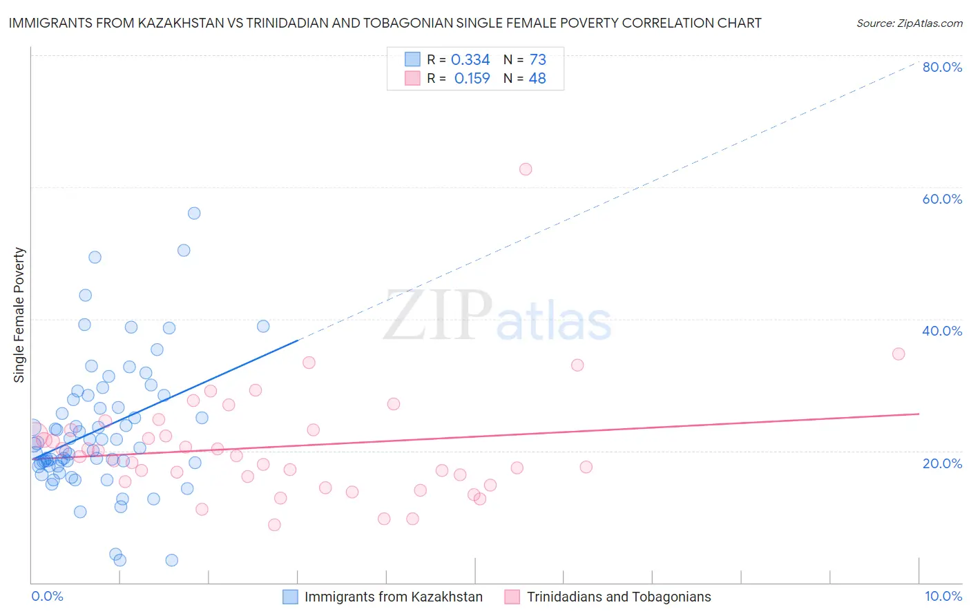 Immigrants from Kazakhstan vs Trinidadian and Tobagonian Single Female Poverty