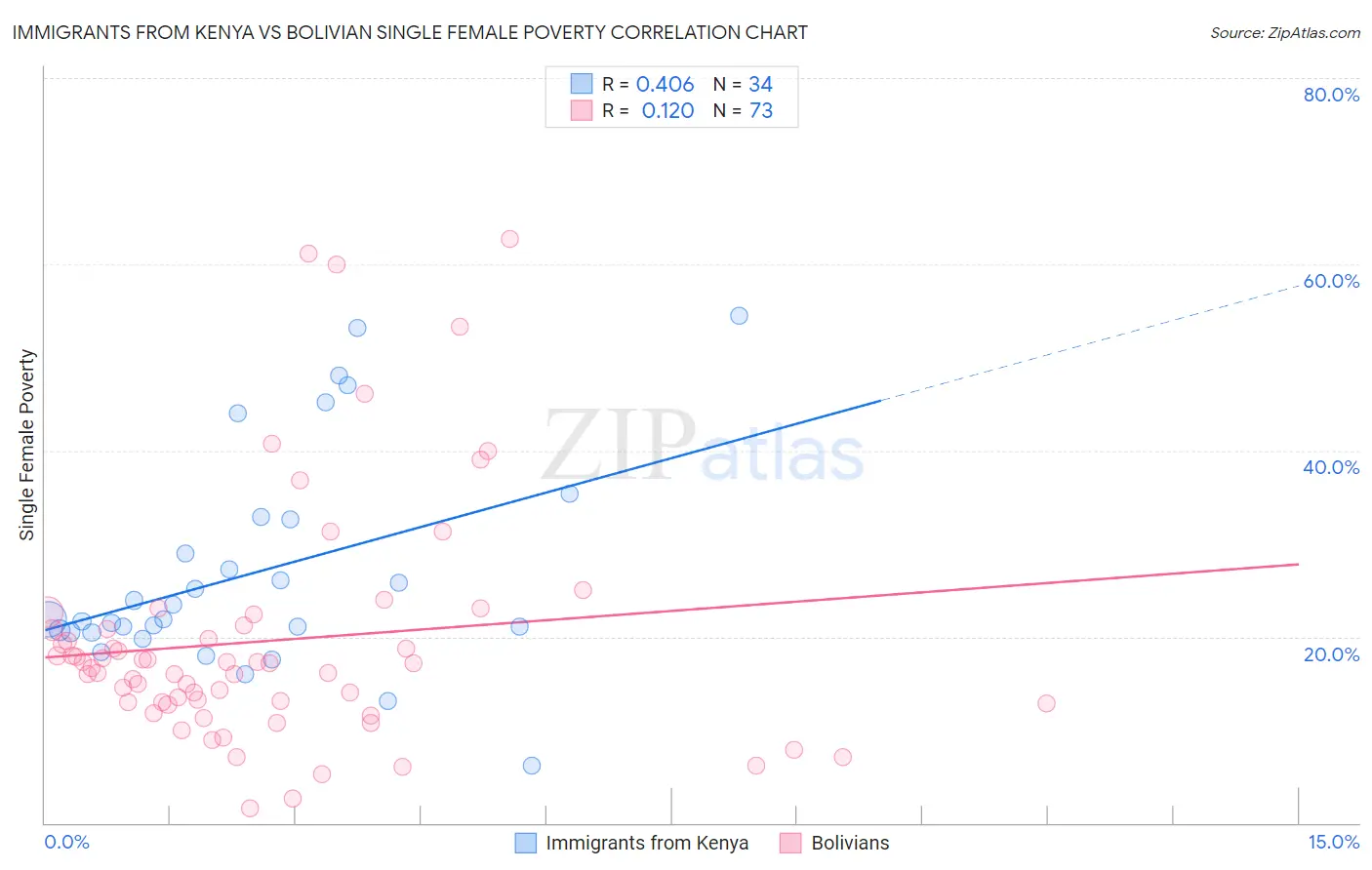 Immigrants from Kenya vs Bolivian Single Female Poverty