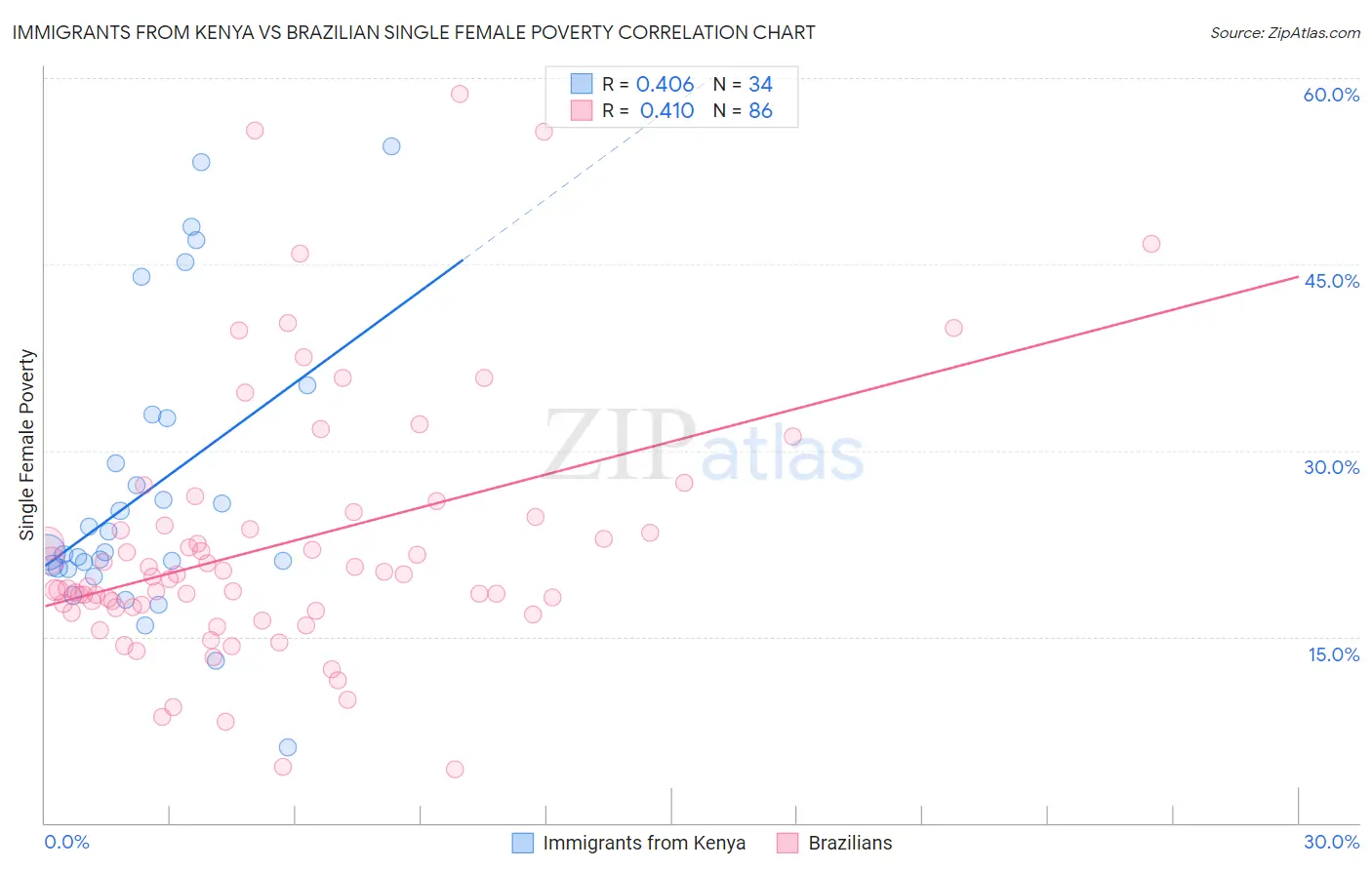 Immigrants from Kenya vs Brazilian Single Female Poverty
