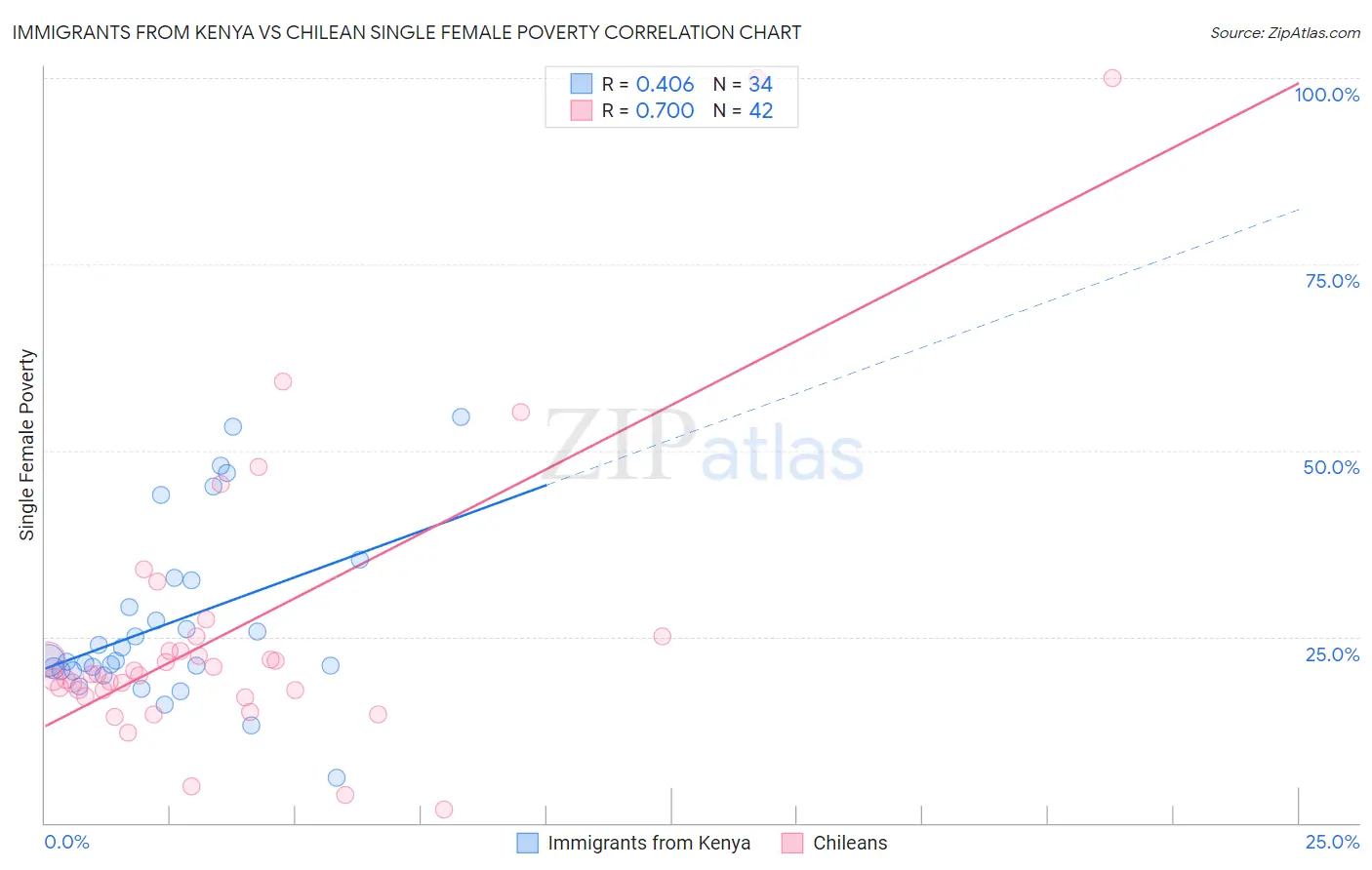 Immigrants from Kenya vs Chilean Single Female Poverty