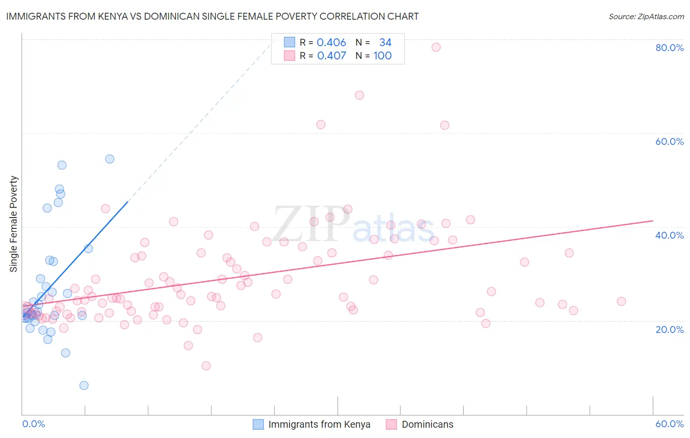 Immigrants from Kenya vs Dominican Single Female Poverty