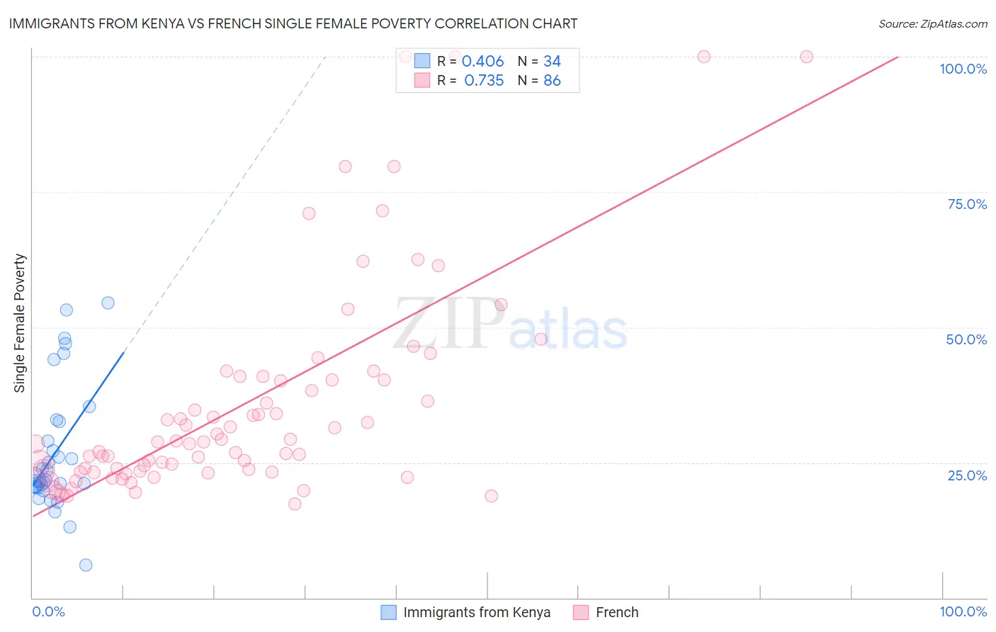 Immigrants from Kenya vs French Single Female Poverty