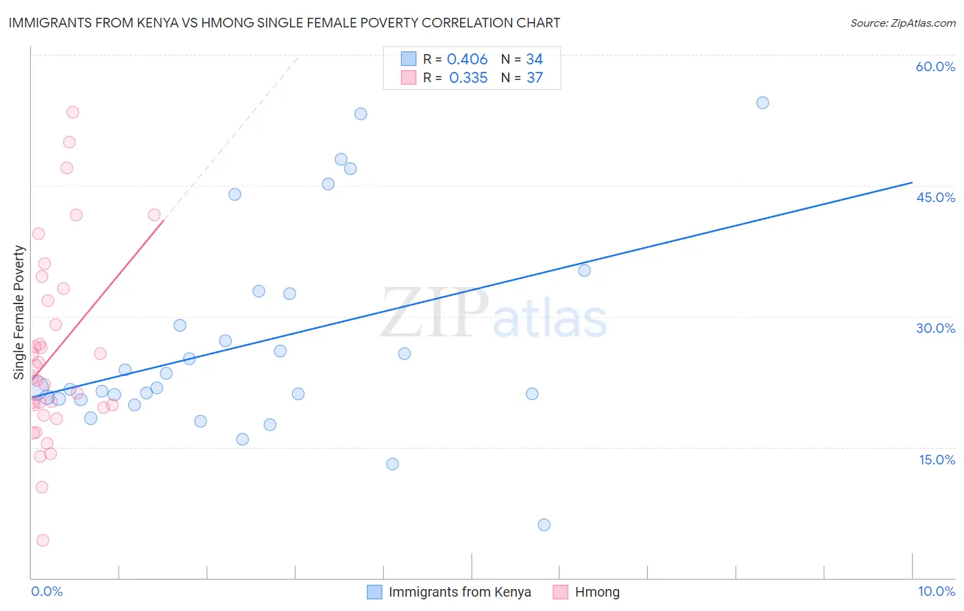 Immigrants from Kenya vs Hmong Single Female Poverty