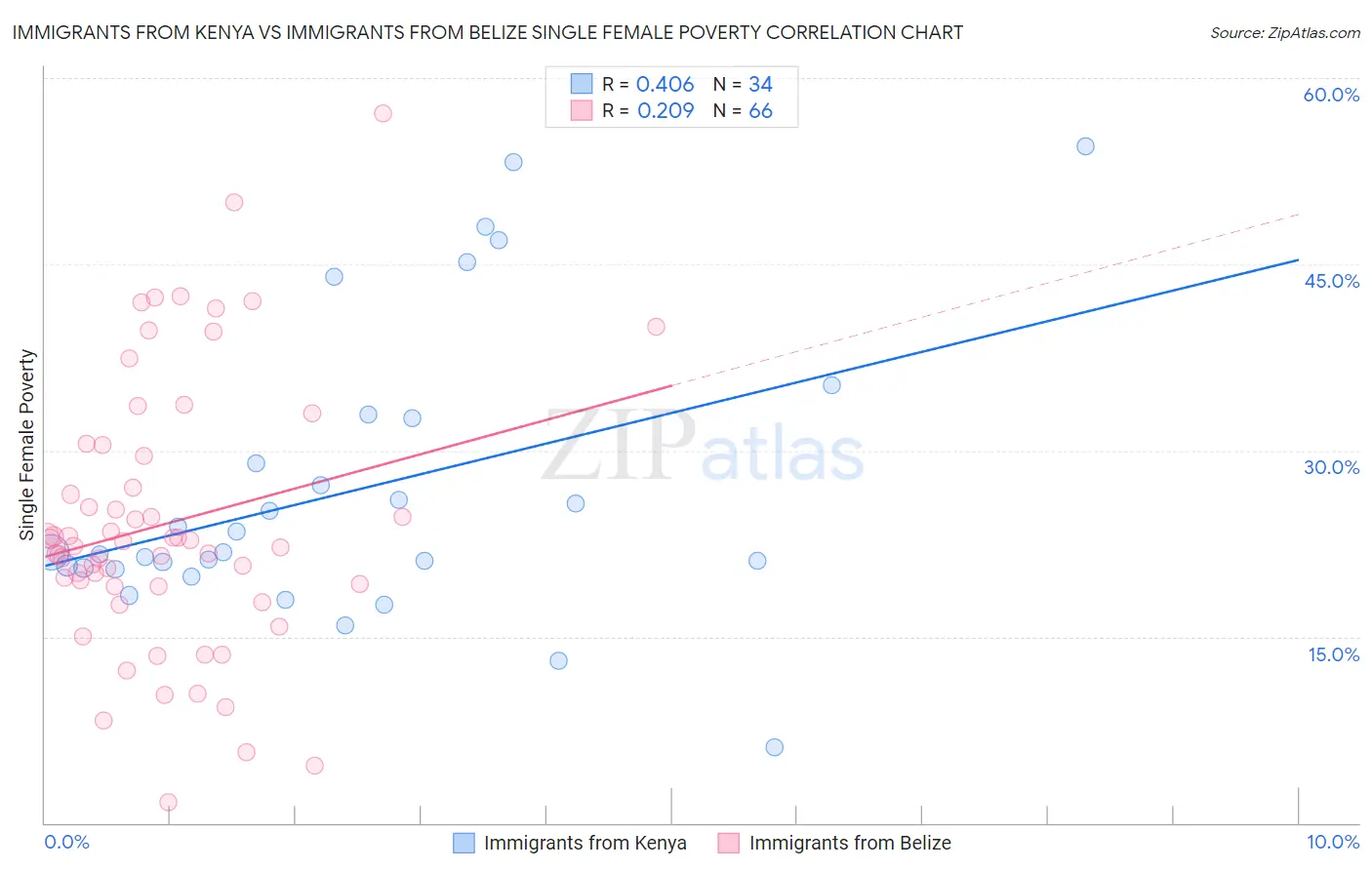 Immigrants from Kenya vs Immigrants from Belize Single Female Poverty