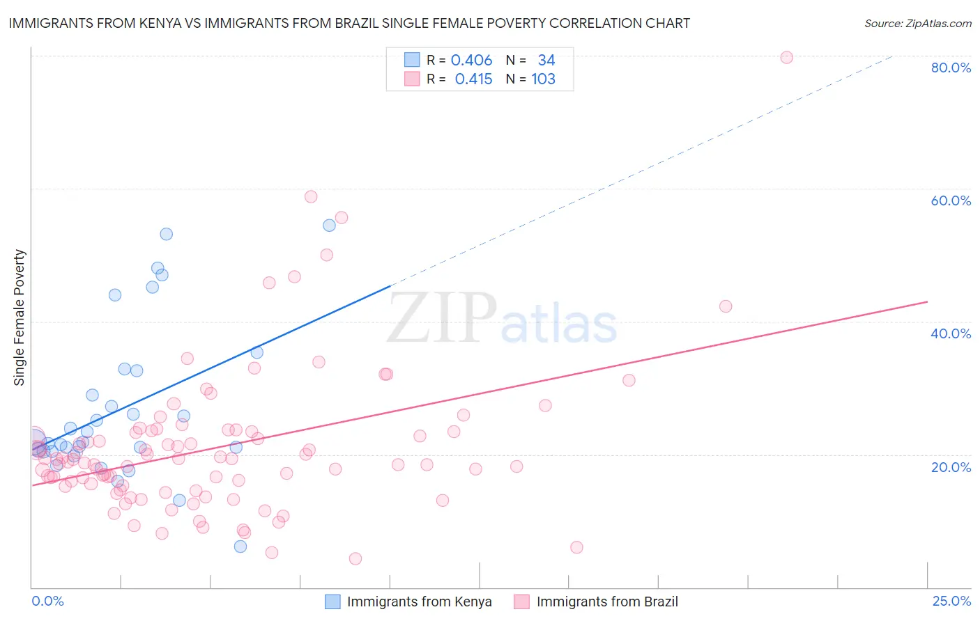 Immigrants from Kenya vs Immigrants from Brazil Single Female Poverty