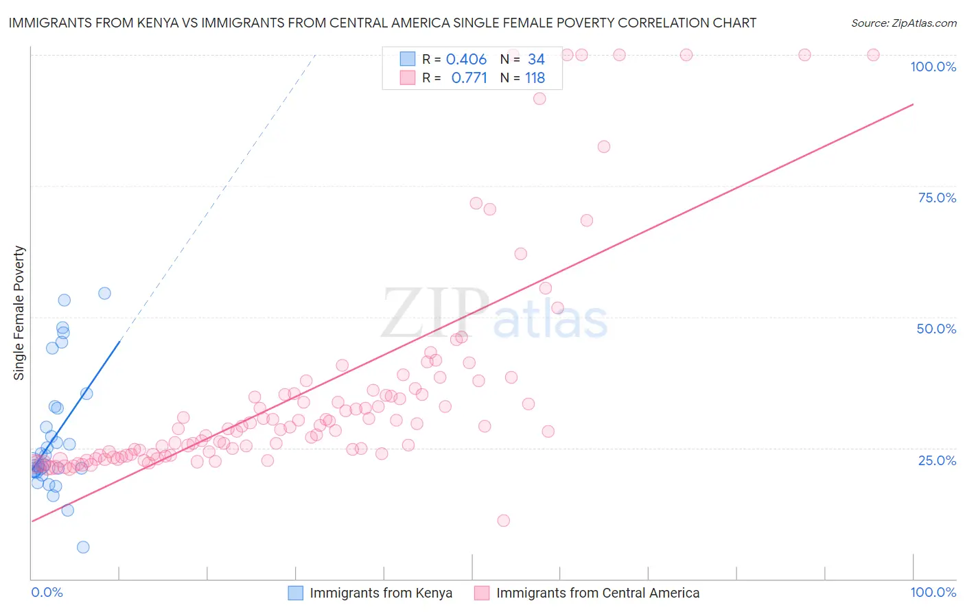 Immigrants from Kenya vs Immigrants from Central America Single Female Poverty