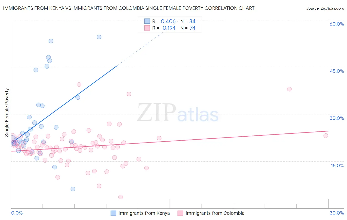 Immigrants from Kenya vs Immigrants from Colombia Single Female Poverty
