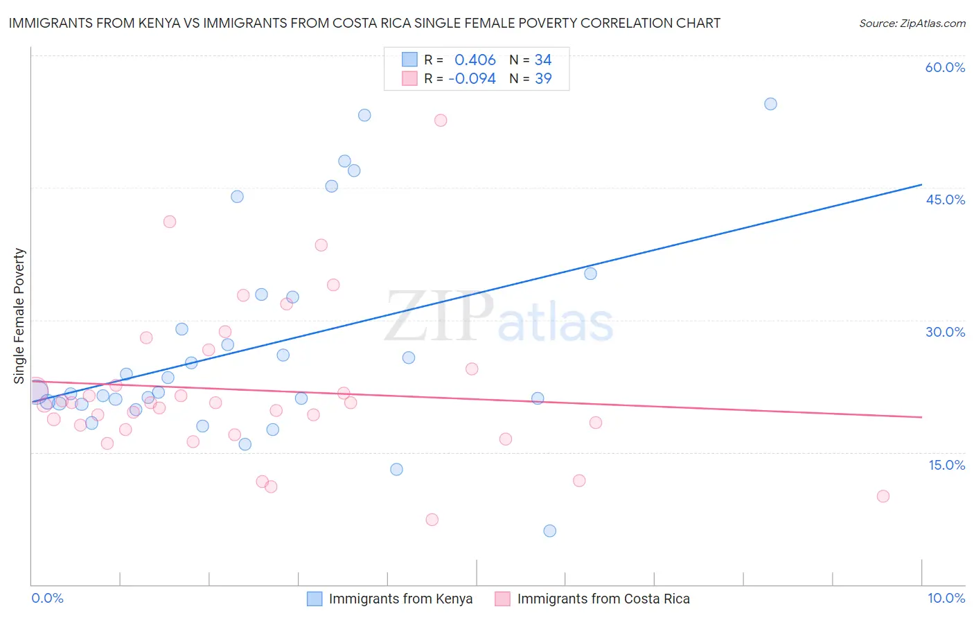 Immigrants from Kenya vs Immigrants from Costa Rica Single Female Poverty