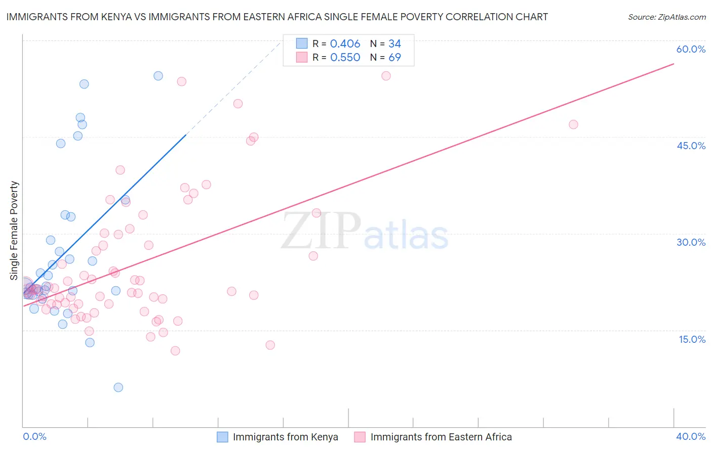 Immigrants from Kenya vs Immigrants from Eastern Africa Single Female Poverty