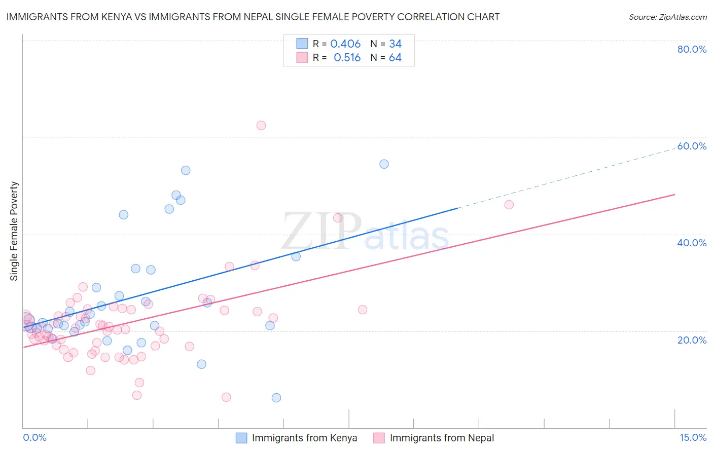 Immigrants from Kenya vs Immigrants from Nepal Single Female Poverty