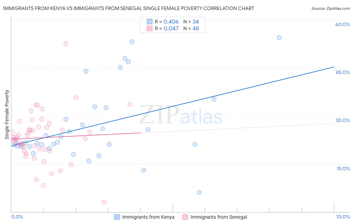 Immigrants from Kenya vs Immigrants from Senegal Single Female Poverty